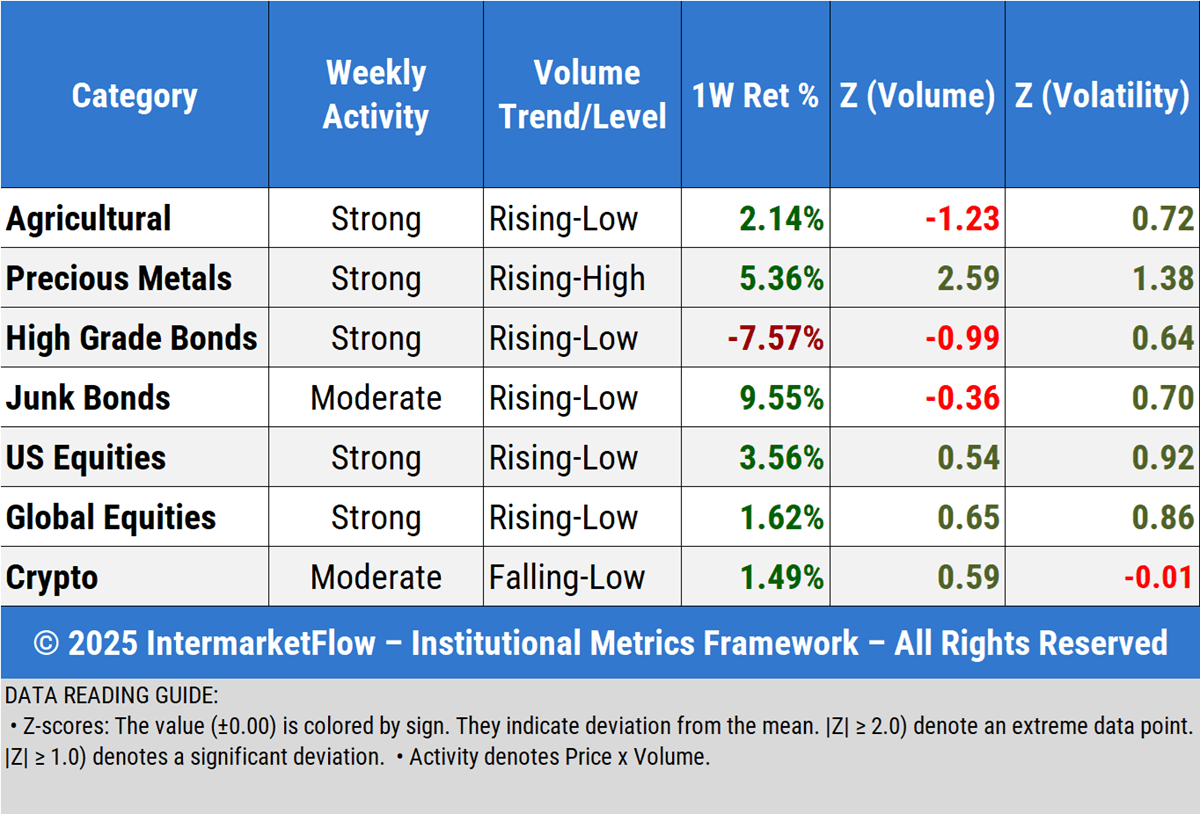 Intermarket Flows for the week