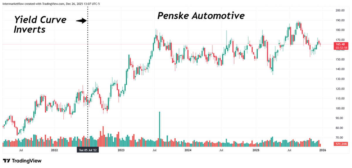 Penske automotive