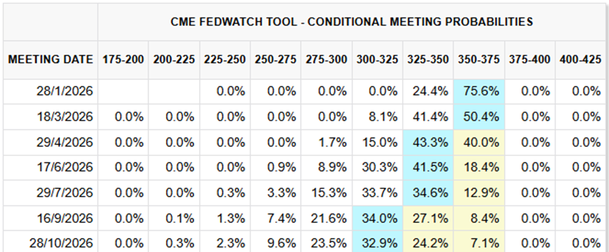 Rate cuts probabilities after the fed meeting