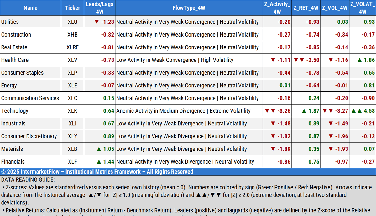 Real economy sectors relative to Sp500