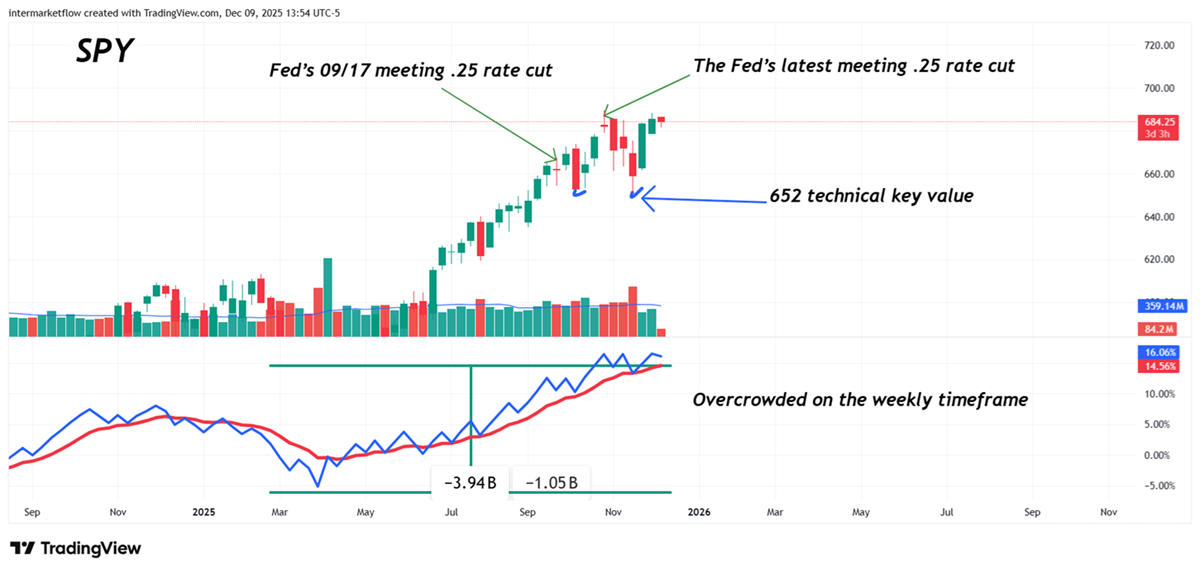 Spy on the weekly time frame Spy on the weekly time frame
