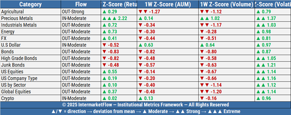 Table displaying global liquidity and capital flow data