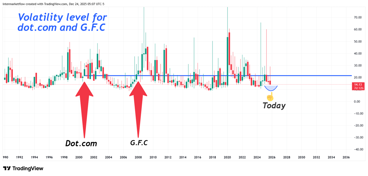 Vix levels