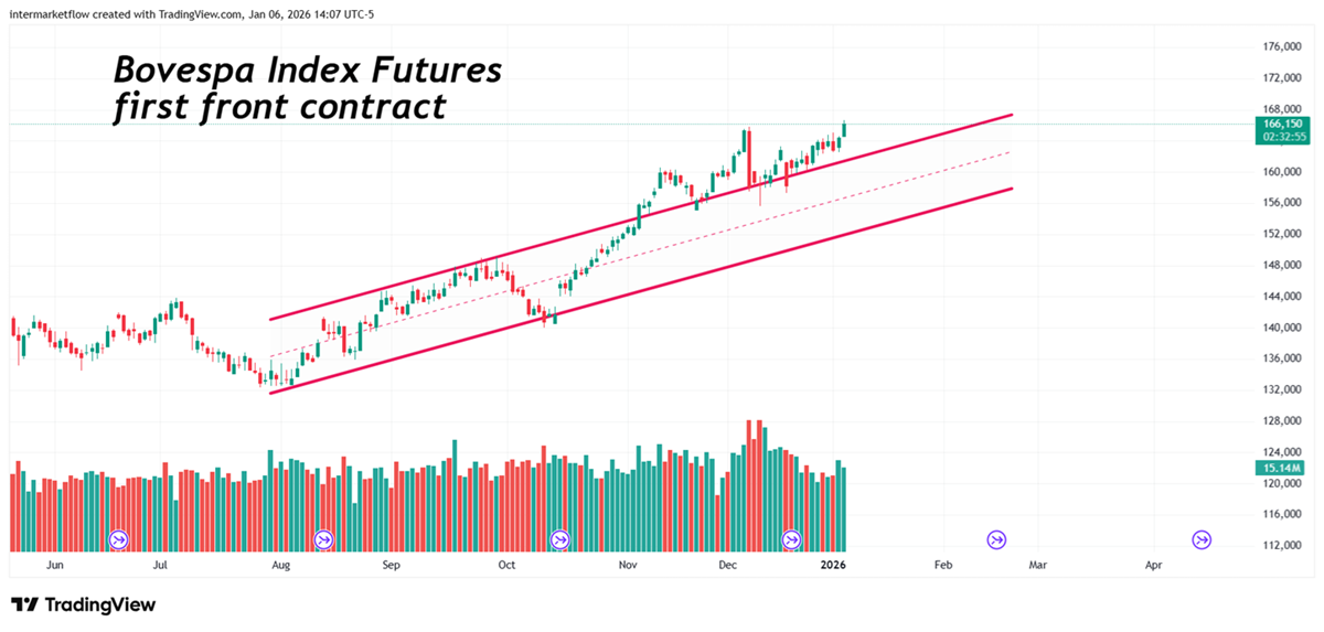 Bovespa Index Futures