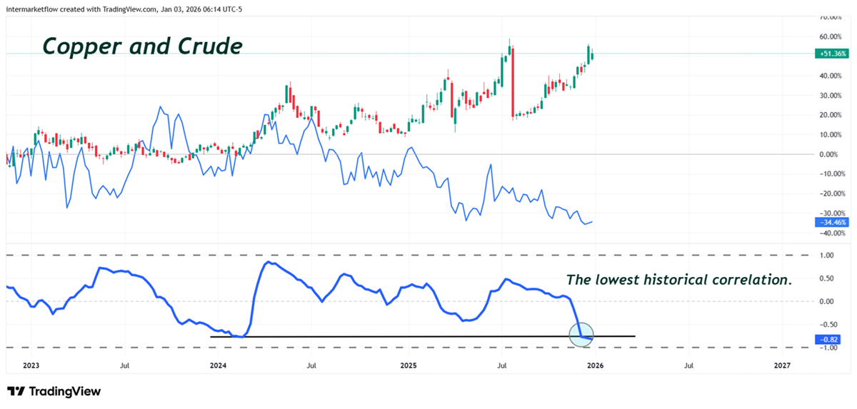 Crude and copper