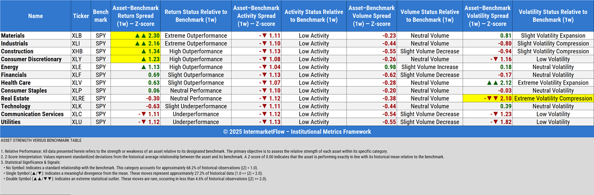 Intrasector US economy Flows fot the week