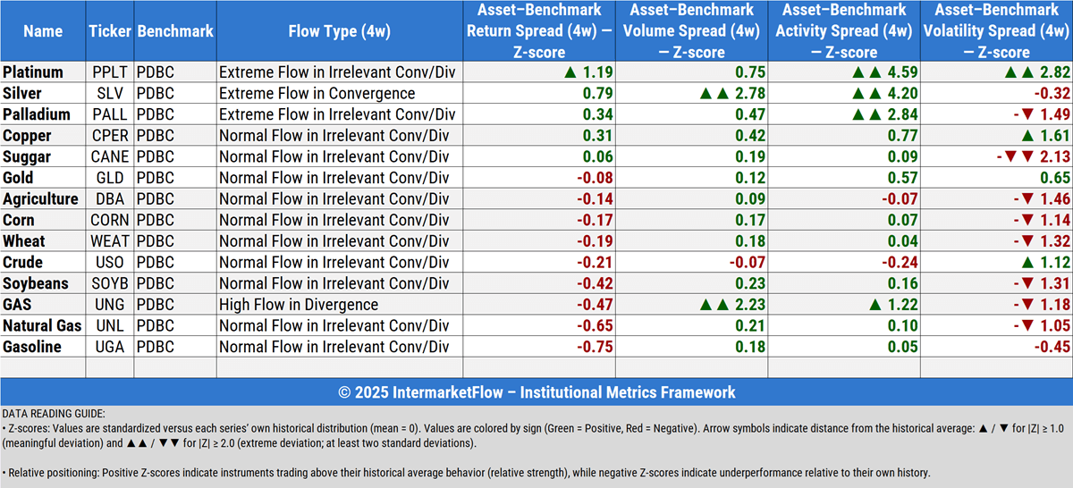 Last month trends for commodities
