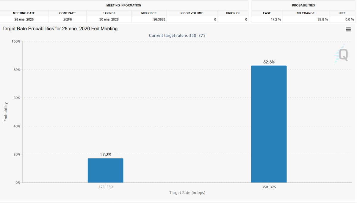 Rate cut probabilities today