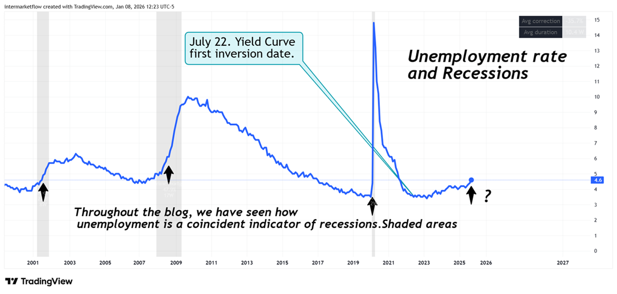 Unemployment in its U3 version. Most popular version, not the best estimation out there. 