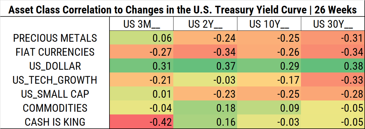 Assets correlations with the yield curve for the last 6 months