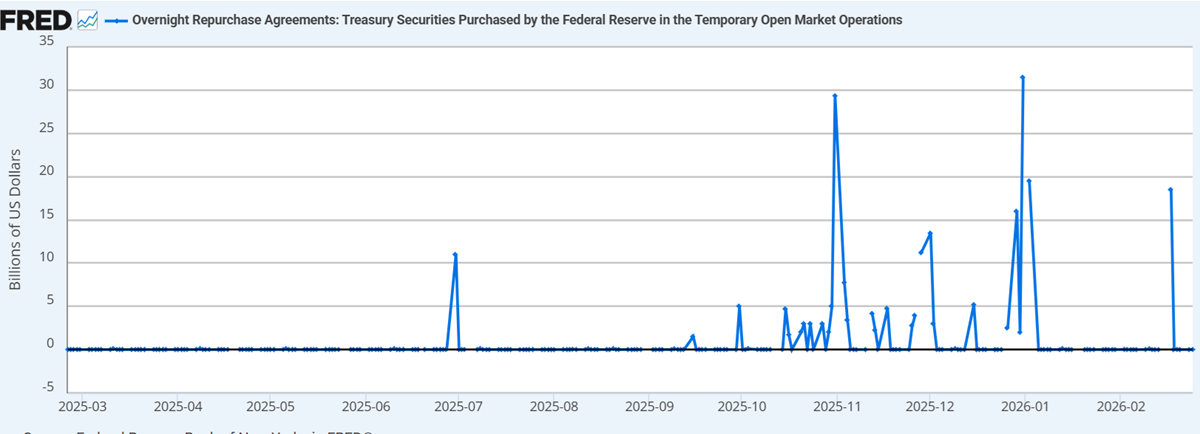 FED inyection repo market