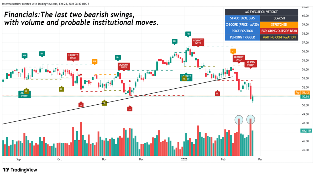 Financials weakness is far from over