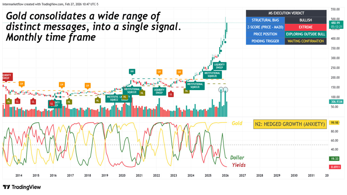 Intermarket Signals and Gold