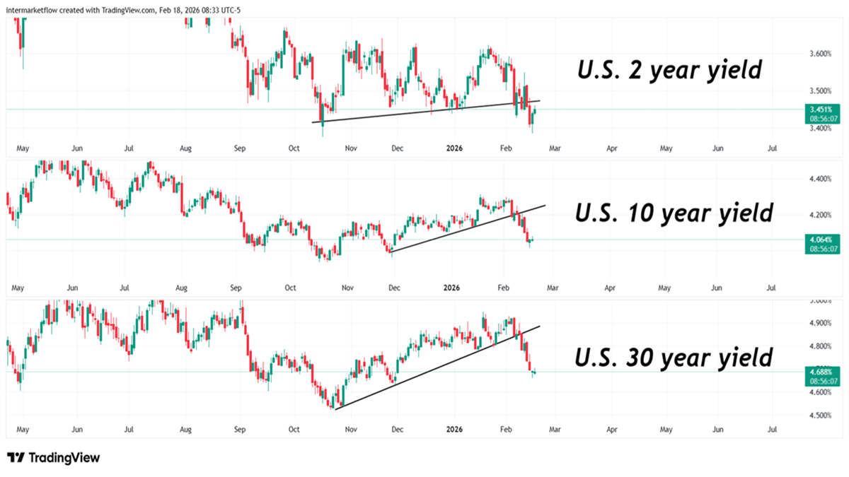 Rates and the bond market. Keep in mind SOFR rate is inside these rates. 