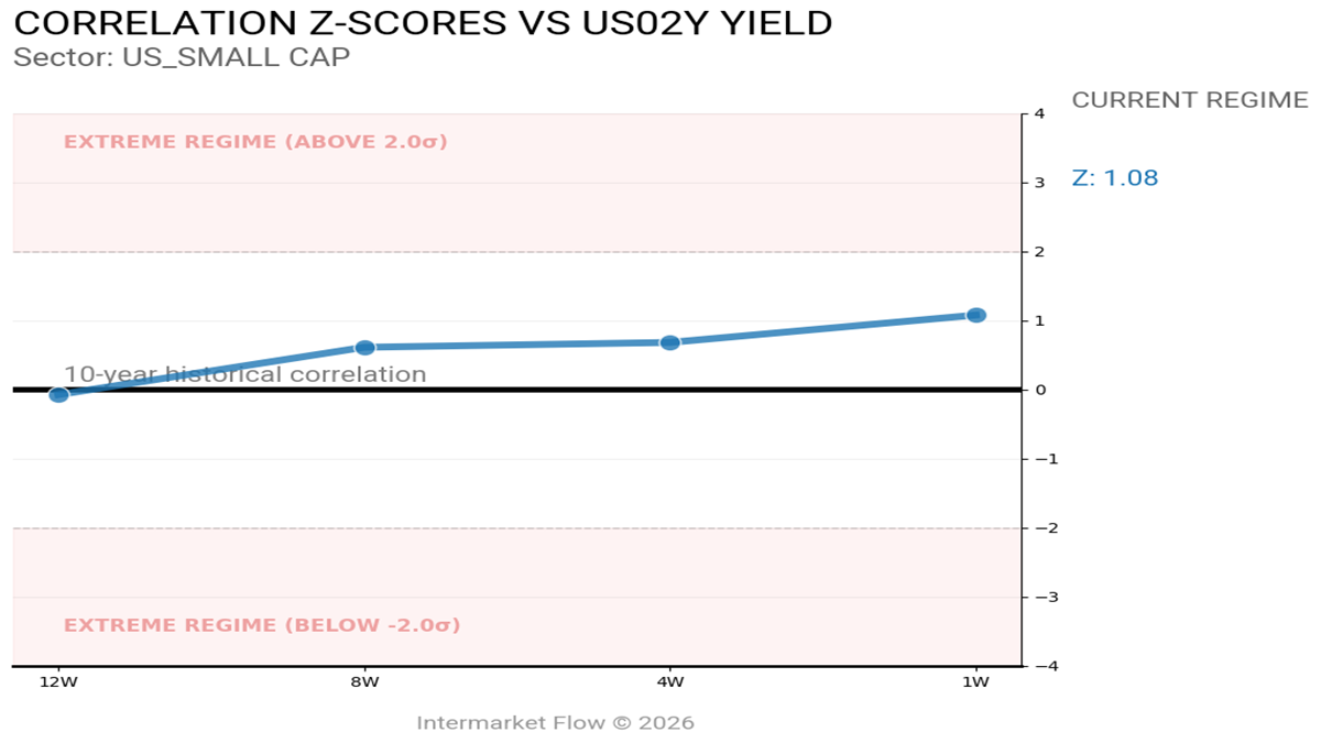 Small Cap and 2 year correlation trends