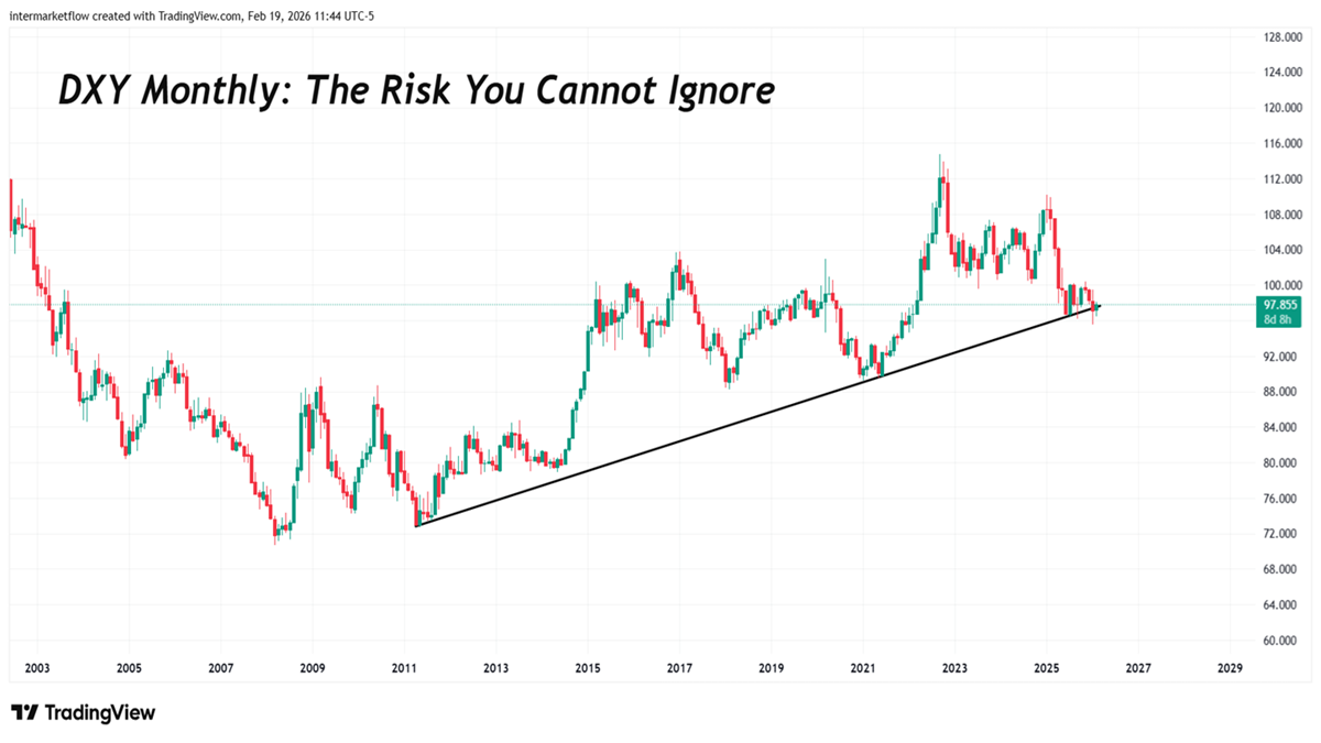 The Dollar Index. One of many variables under preasure in this system. 
