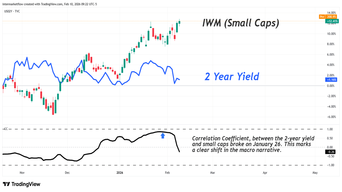 Two-Year Yield Correlation with Small Caps — Break Confirms Macro Narrative change. Two-Year Yield Correlation with Small Caps — Break Confirms Macro Narrative change.