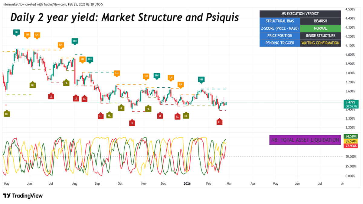 Two year yield market struture and current state of Gold and Dolar on a daily basis