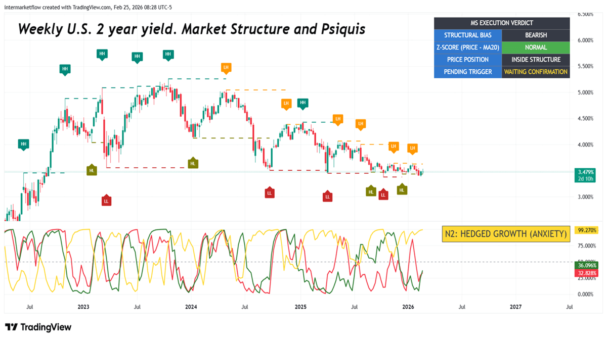Two year yield market struture and current state of Gold and Dolar