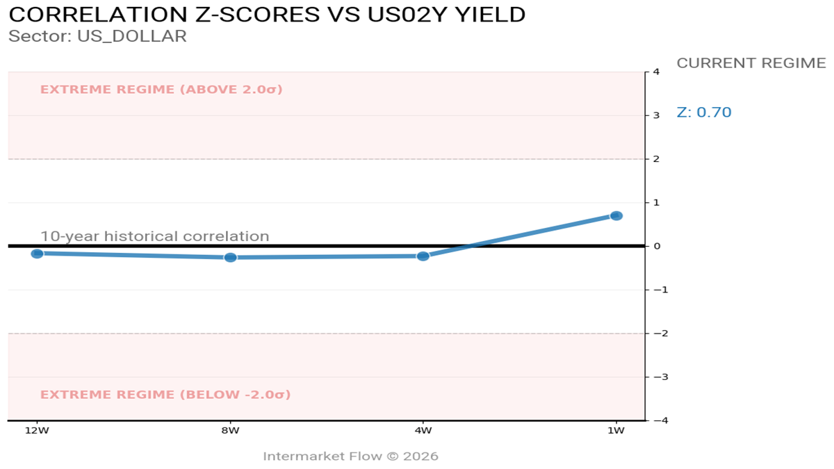 U.S. Dollar and the 2 year yield. Correlation trend