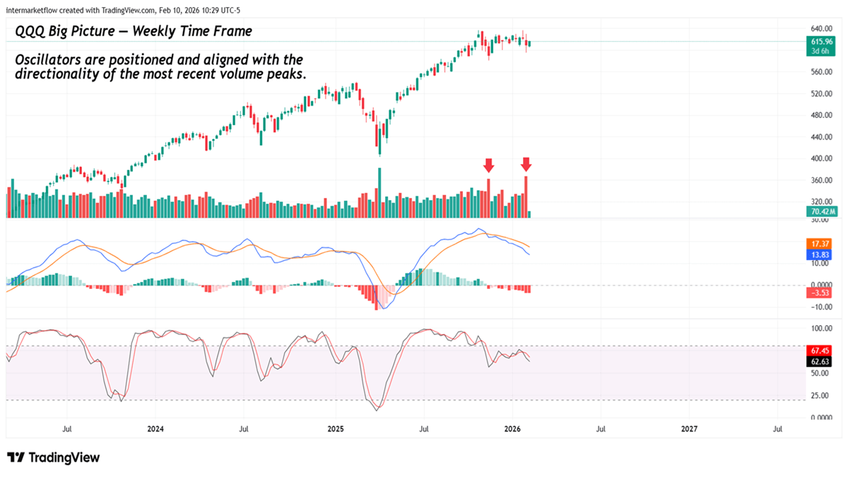 Weekly Time Frame-Big Picture for QQQ. Oscilators and Volume Weekly Time Frame-Big Picture for QQQ. Oscilators and Volume