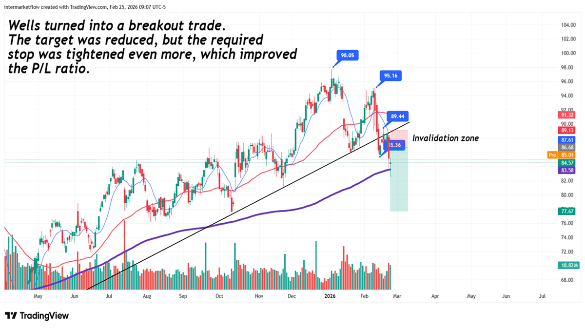 Wells trade
