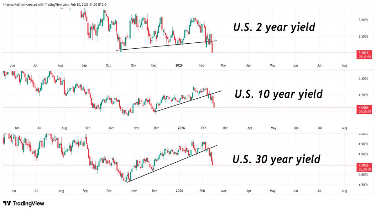 The yield Curve
