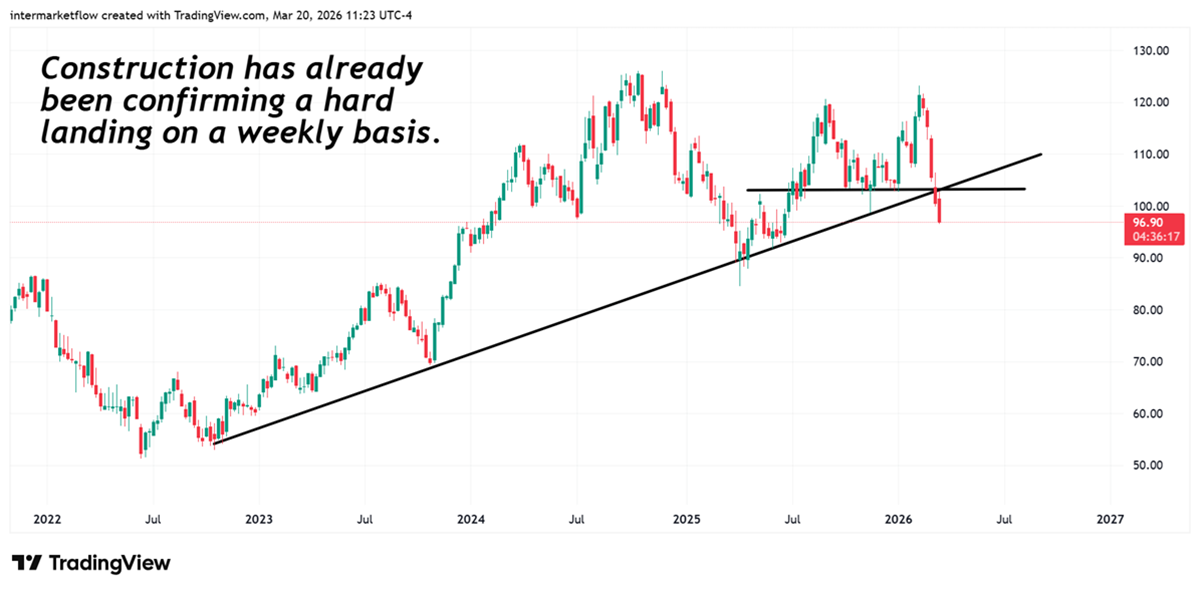 Capital Flows Construction same situation. 