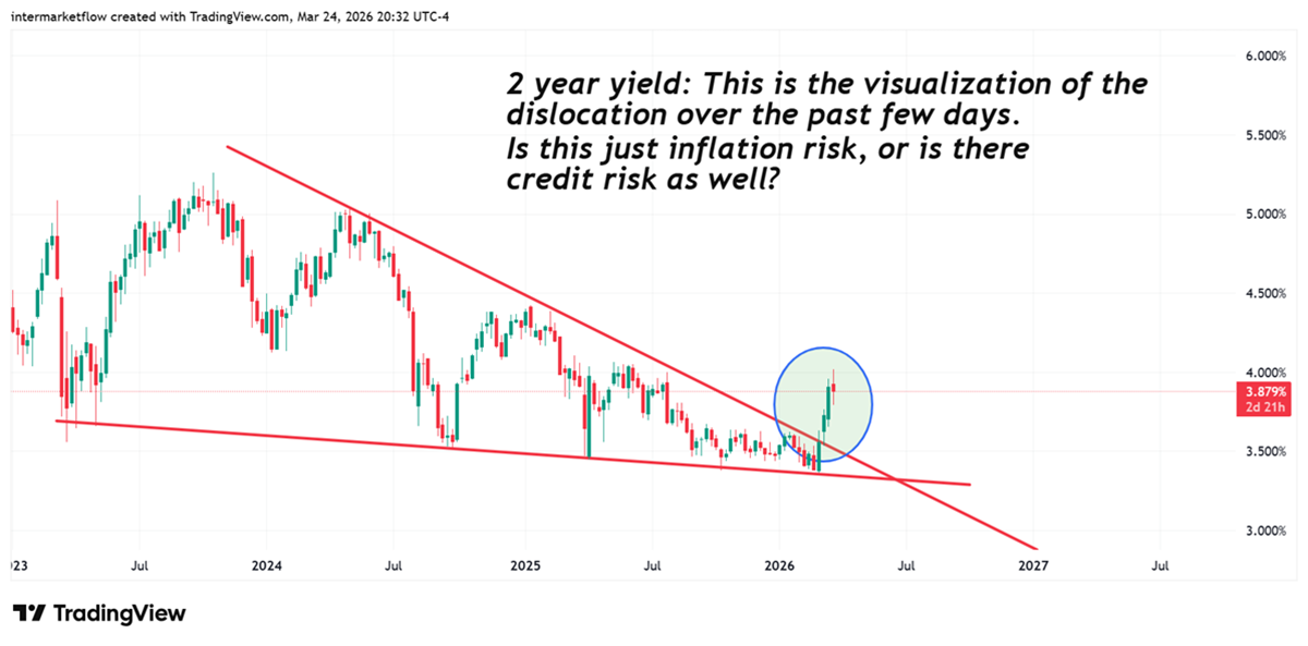 Credit risk o Duration Risk