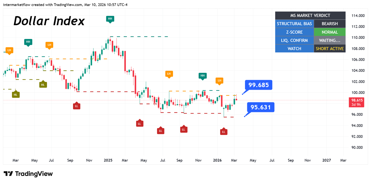 Dollar index Dollar index