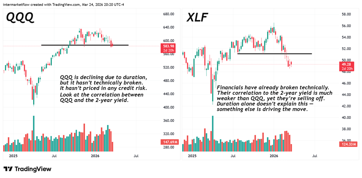 QQQ the duration trade. XLF the credit risk trade