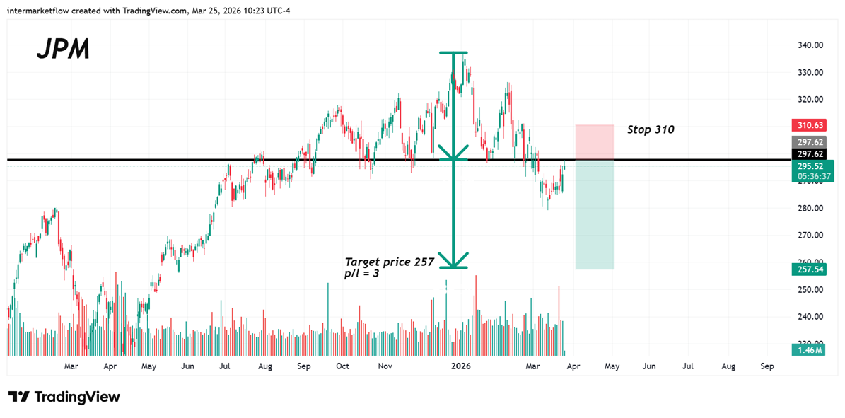 Short JPM