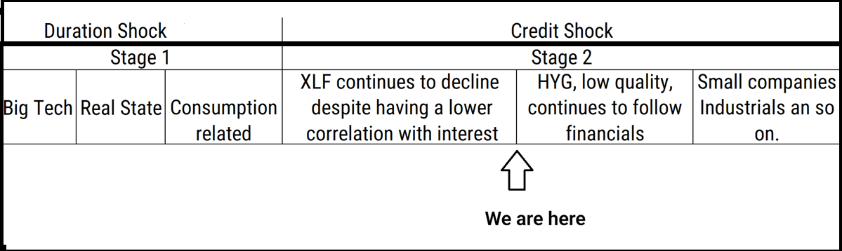 Stages from Duration to Credit risk
