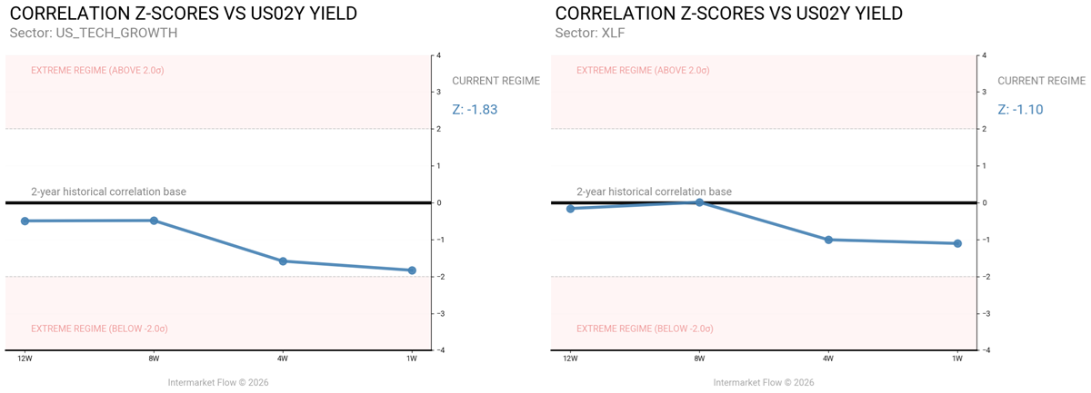 Two year yield correlation with QQQ and XLF