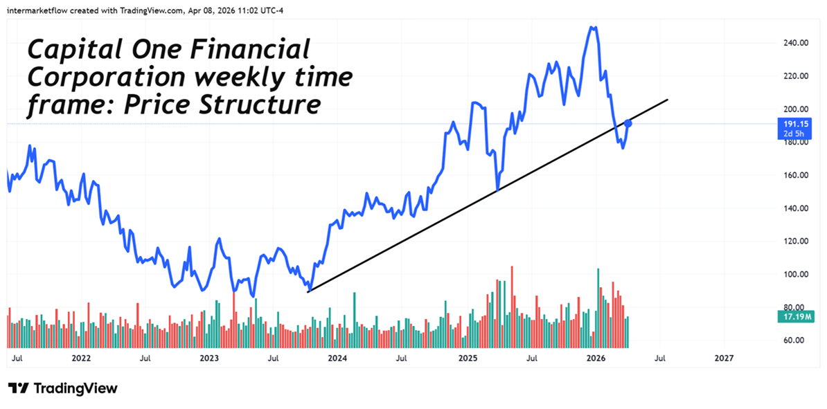 Capital One Financial Short trade