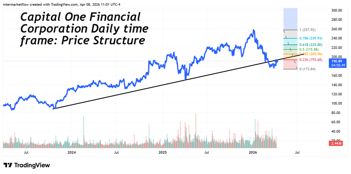 Capital One Financial Short trade