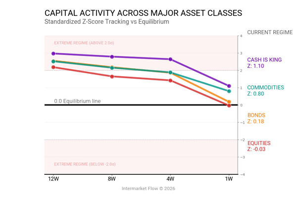 Itermarket flows term structure