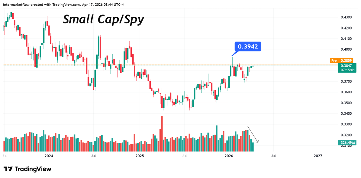 small cap ratio/spy small cap ratio/spy