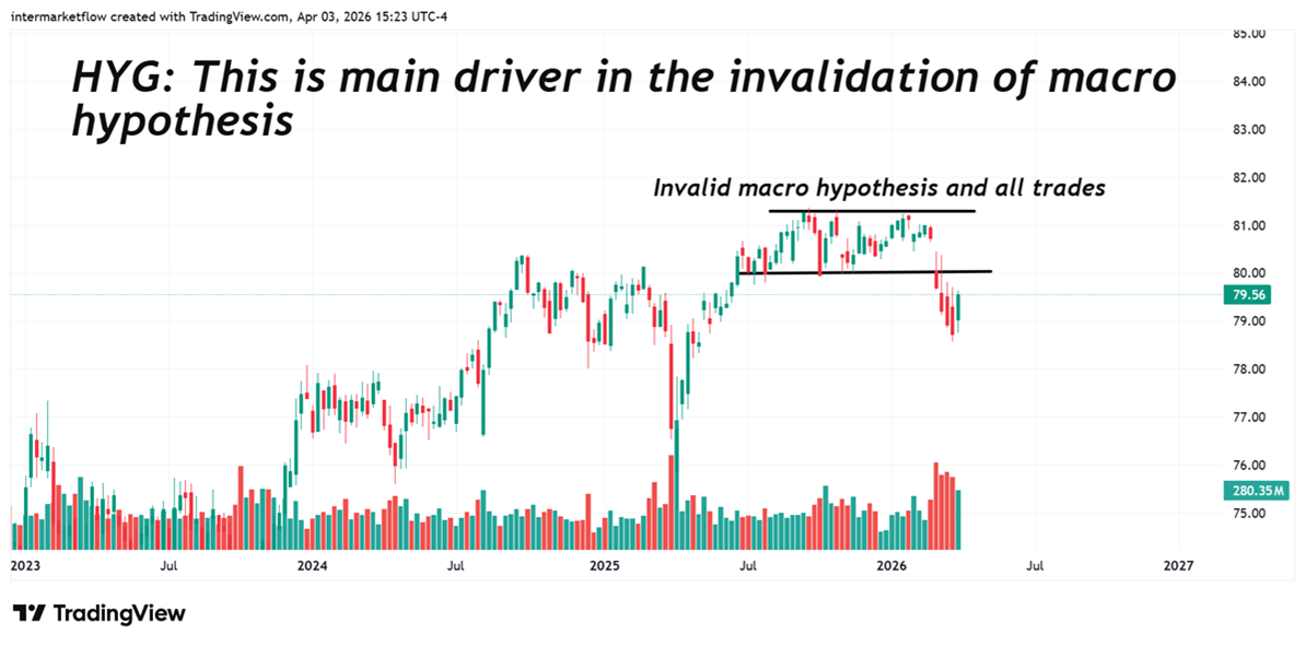 The Judge HYG chart