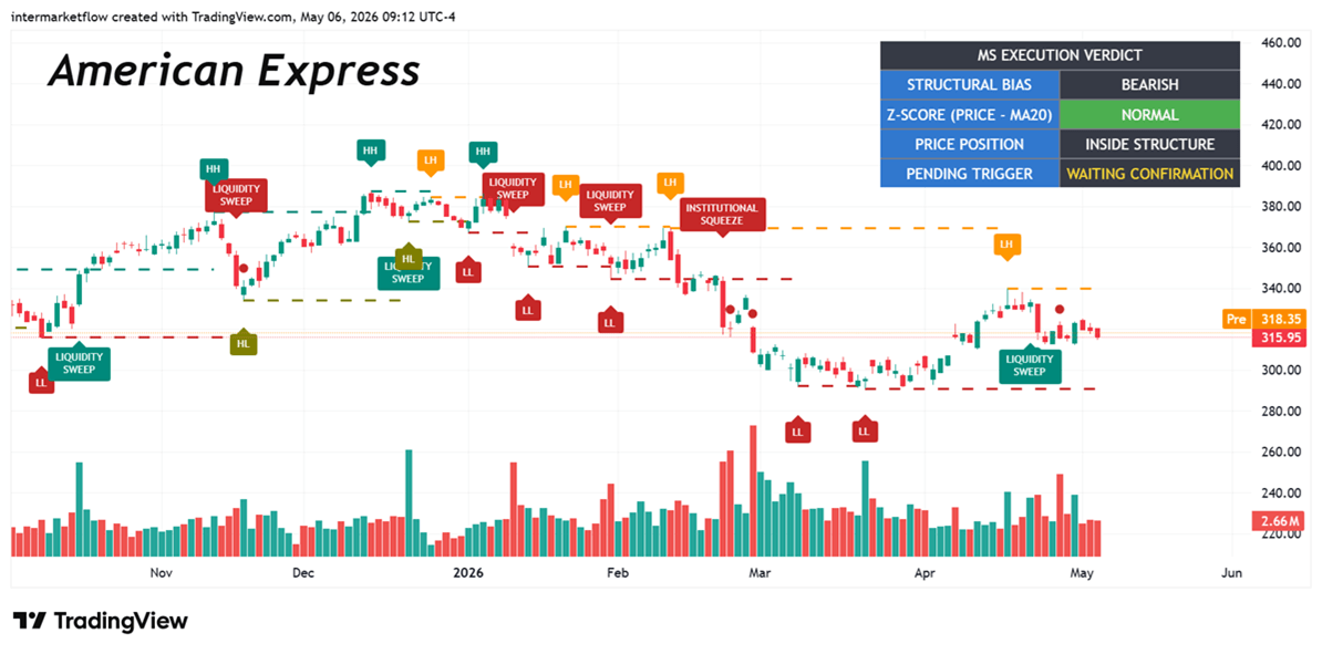 Amex technicals Chart showing American Express stock price