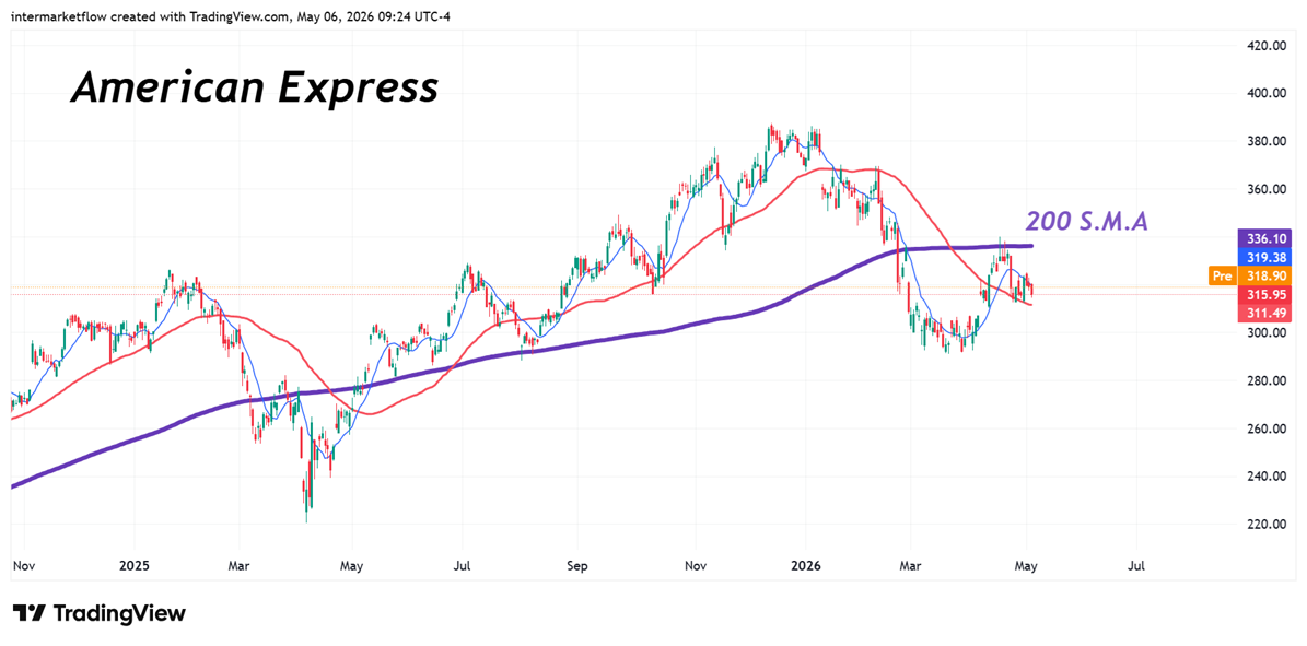 Amex technicals Amex technicals