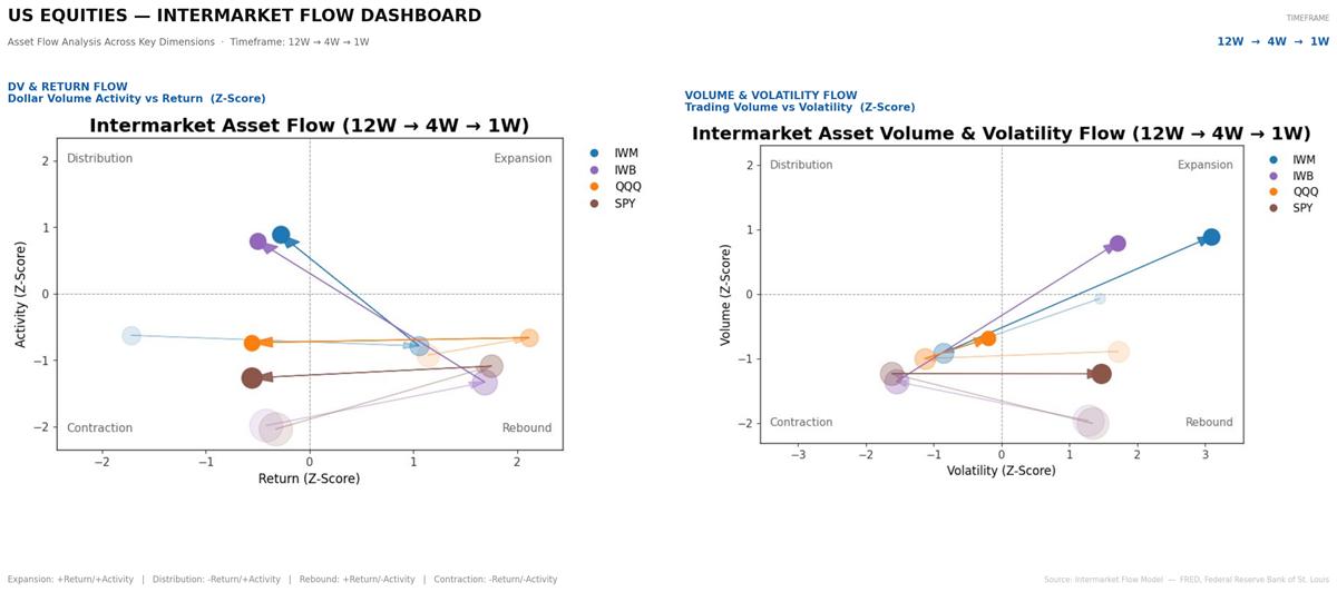 Intermarket Dash Board for market regimes Intermarket Dash Board for market regimes