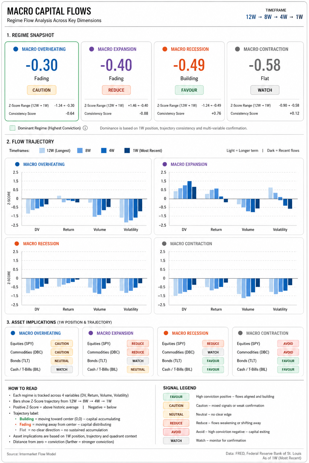 Intermarket Dash Board for market regimes Intermarket Dash Board for market regimes