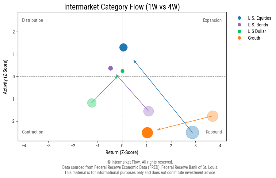 Intermarket Equity flows Intermarket Equity flows