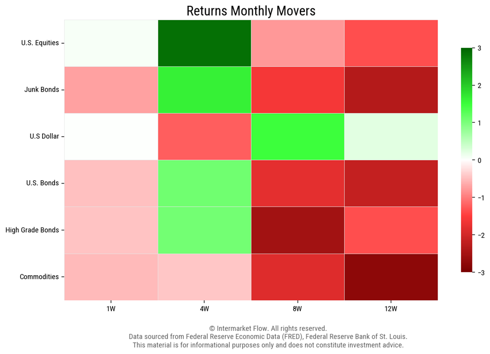Intermarket Returns Intermarket Returns