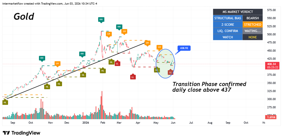 Intermarket Capital Flows — Equities and Bonds