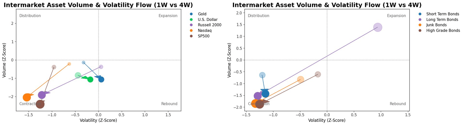 Intermarket Equities and Bonds Flows