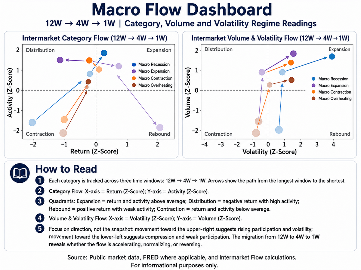 Intermarket Flows from a real economic perspective