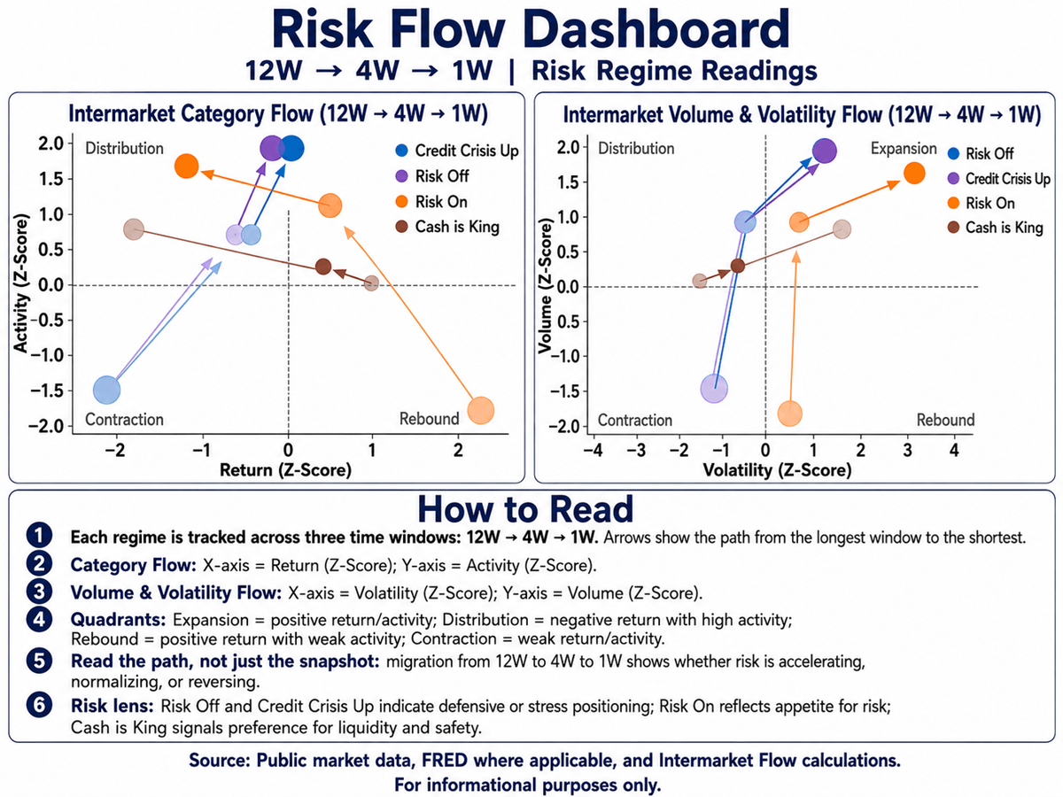Intermarket Flows from a risk propension perspective