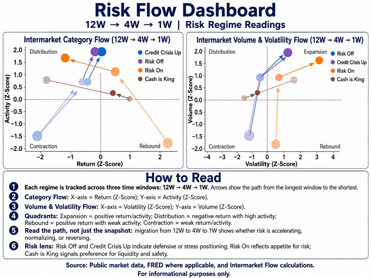 Intermarket Flows from a risk propension perspective